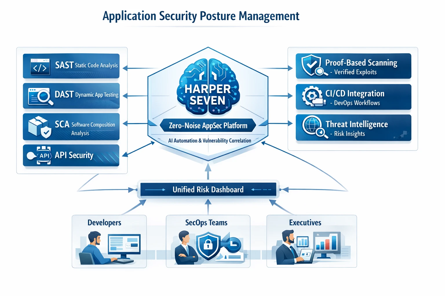 Application Security Posture Management