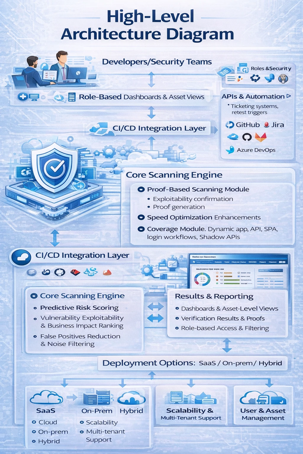 Cloud-Based AI Architecture