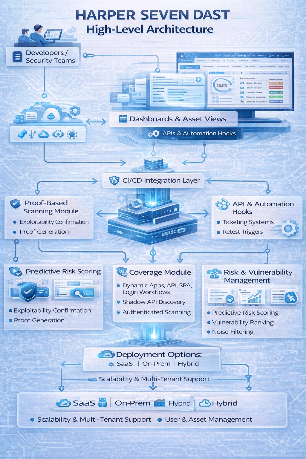 Harper Seven DAST High-Level Architecture